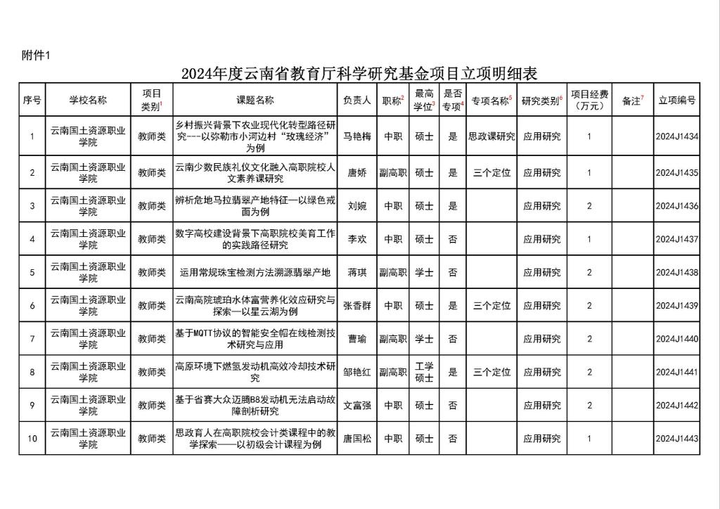附件1 2024年度云南省教育厅科学研究基金项目立项明细_页面_1.jpg